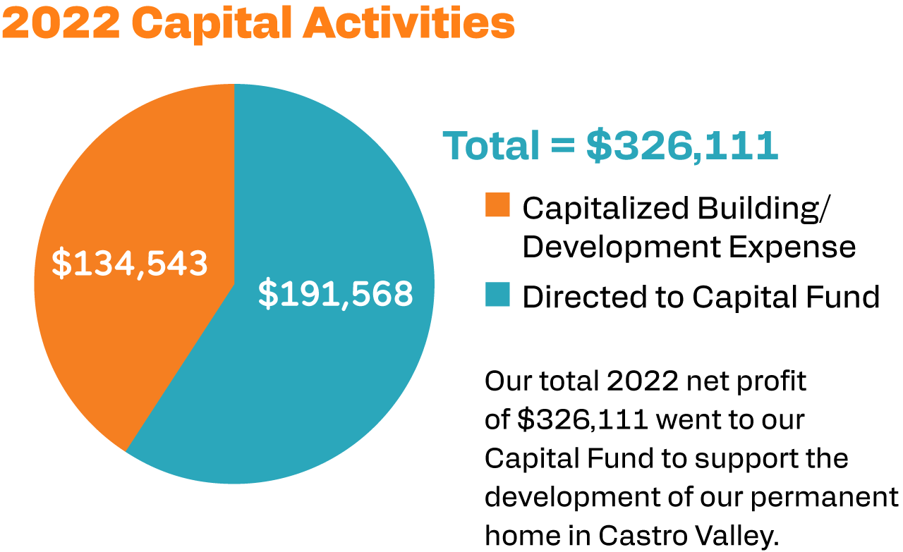 2022 Capital Activities