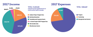 2017 Income and Expenses Pie Charts