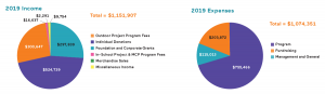 2019 Pie Charts of Income and Expenses