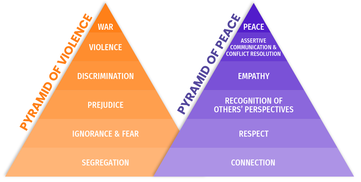 Pyramid of Violence & Pyramid of Peace