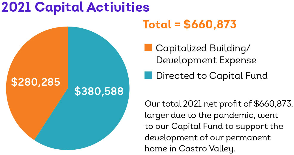 2021 Capital Activities